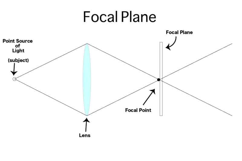 aperture focal plane